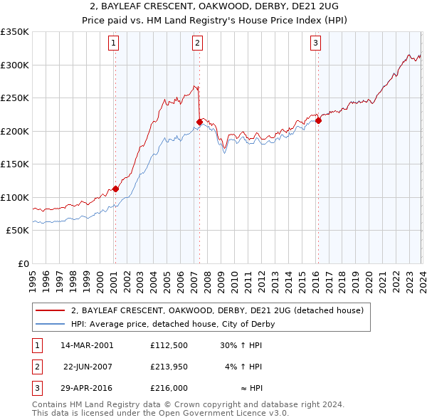2, BAYLEAF CRESCENT, OAKWOOD, DERBY, DE21 2UG: Price paid vs HM Land Registry's House Price Index