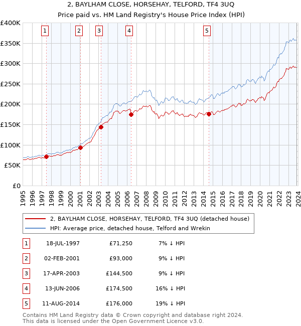 2, BAYLHAM CLOSE, HORSEHAY, TELFORD, TF4 3UQ: Price paid vs HM Land Registry's House Price Index