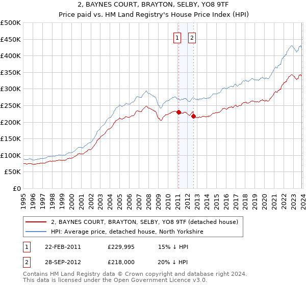 2, BAYNES COURT, BRAYTON, SELBY, YO8 9TF: Price paid vs HM Land Registry's House Price Index