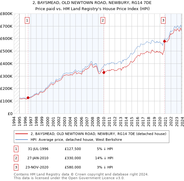 2, BAYSMEAD, OLD NEWTOWN ROAD, NEWBURY, RG14 7DE: Price paid vs HM Land Registry's House Price Index