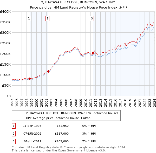 2, BAYSWATER CLOSE, RUNCORN, WA7 1NY: Price paid vs HM Land Registry's House Price Index
