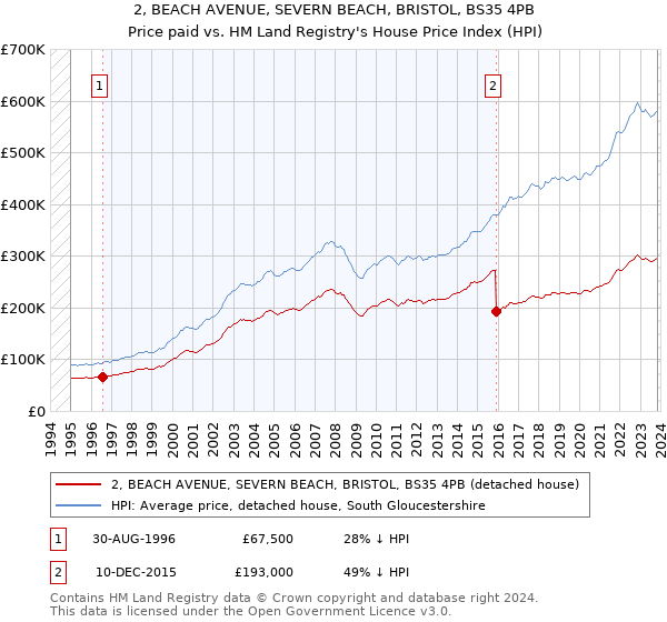 2, BEACH AVENUE, SEVERN BEACH, BRISTOL, BS35 4PB: Price paid vs HM Land Registry's House Price Index