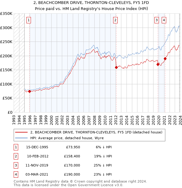 2, BEACHCOMBER DRIVE, THORNTON-CLEVELEYS, FY5 1FD: Price paid vs HM Land Registry's House Price Index