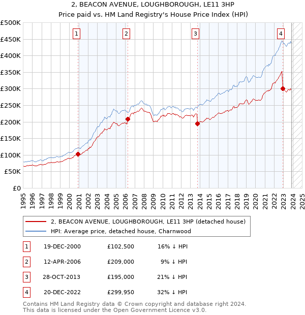 2, BEACON AVENUE, LOUGHBOROUGH, LE11 3HP: Price paid vs HM Land Registry's House Price Index
