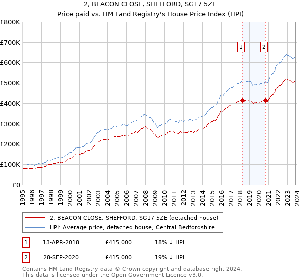 2, BEACON CLOSE, SHEFFORD, SG17 5ZE: Price paid vs HM Land Registry's House Price Index