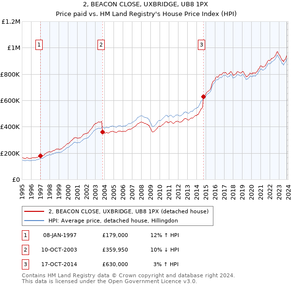 2, BEACON CLOSE, UXBRIDGE, UB8 1PX: Price paid vs HM Land Registry's House Price Index