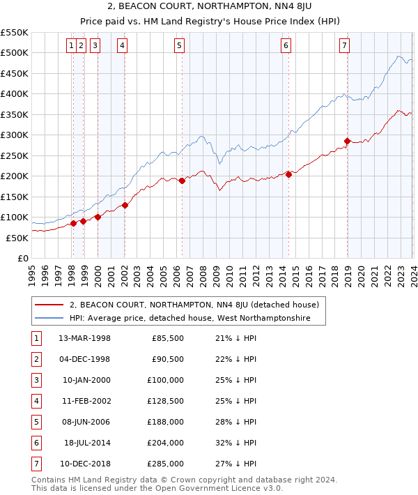 2, BEACON COURT, NORTHAMPTON, NN4 8JU: Price paid vs HM Land Registry's House Price Index