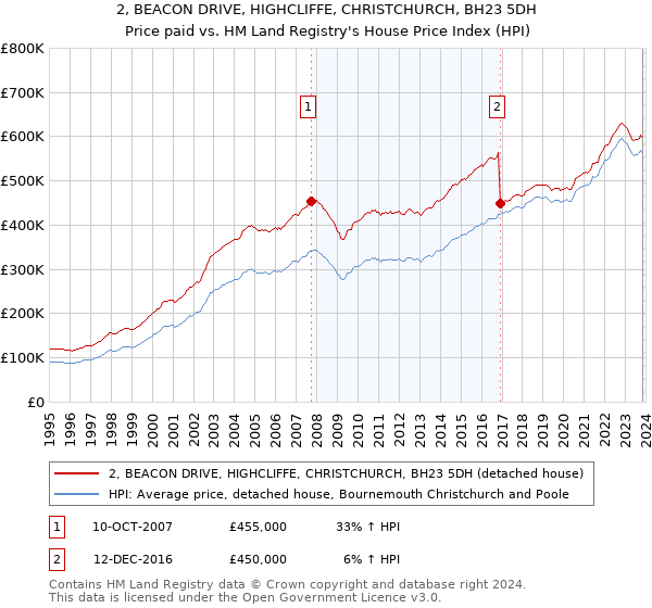 2, BEACON DRIVE, HIGHCLIFFE, CHRISTCHURCH, BH23 5DH: Price paid vs HM Land Registry's House Price Index