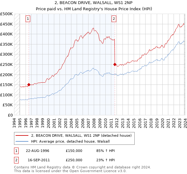 2, BEACON DRIVE, WALSALL, WS1 2NP: Price paid vs HM Land Registry's House Price Index