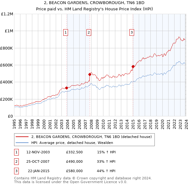 2, BEACON GARDENS, CROWBOROUGH, TN6 1BD: Price paid vs HM Land Registry's House Price Index
