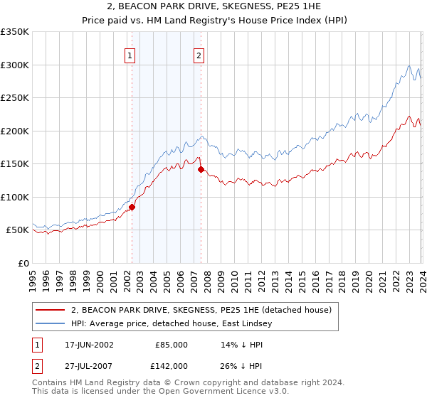 2, BEACON PARK DRIVE, SKEGNESS, PE25 1HE: Price paid vs HM Land Registry's House Price Index