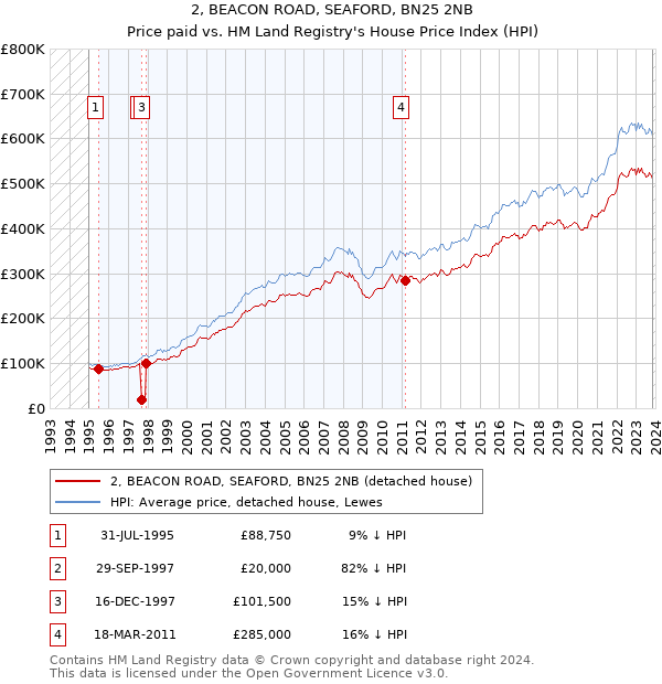 2, BEACON ROAD, SEAFORD, BN25 2NB: Price paid vs HM Land Registry's House Price Index