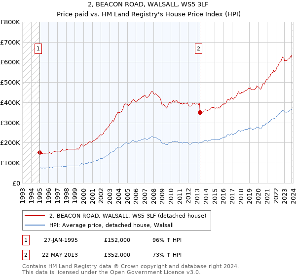 2, BEACON ROAD, WALSALL, WS5 3LF: Price paid vs HM Land Registry's House Price Index