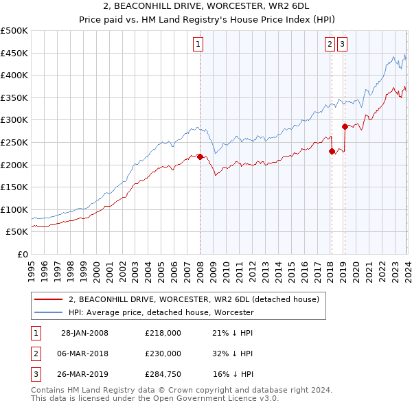 2, BEACONHILL DRIVE, WORCESTER, WR2 6DL: Price paid vs HM Land Registry's House Price Index