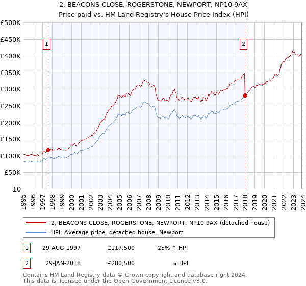2, BEACONS CLOSE, ROGERSTONE, NEWPORT, NP10 9AX: Price paid vs HM Land Registry's House Price Index
