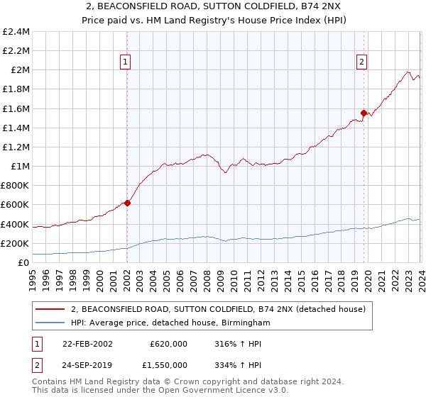 2, BEACONSFIELD ROAD, SUTTON COLDFIELD, B74 2NX: Price paid vs HM Land Registry's House Price Index