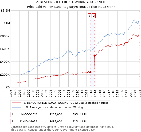 2, BEACONSFIELD ROAD, WOKING, GU22 9ED: Price paid vs HM Land Registry's House Price Index