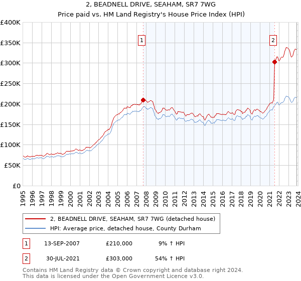 2, BEADNELL DRIVE, SEAHAM, SR7 7WG: Price paid vs HM Land Registry's House Price Index