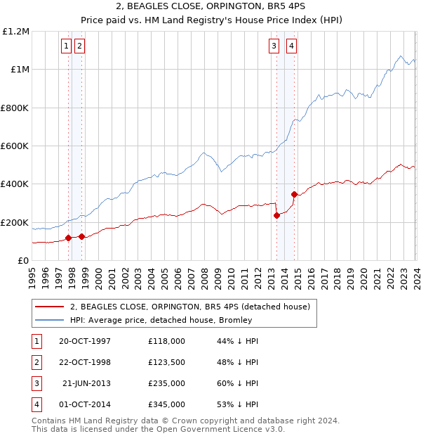 2, BEAGLES CLOSE, ORPINGTON, BR5 4PS: Price paid vs HM Land Registry's House Price Index