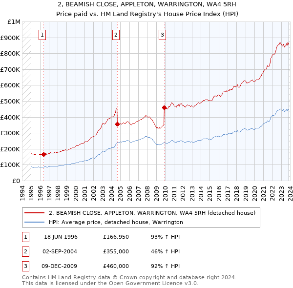2, BEAMISH CLOSE, APPLETON, WARRINGTON, WA4 5RH: Price paid vs HM Land Registry's House Price Index