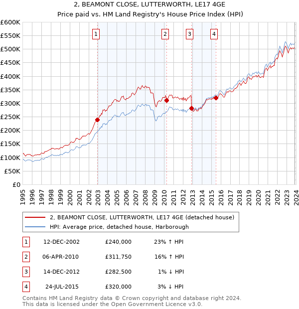 2, BEAMONT CLOSE, LUTTERWORTH, LE17 4GE: Price paid vs HM Land Registry's House Price Index