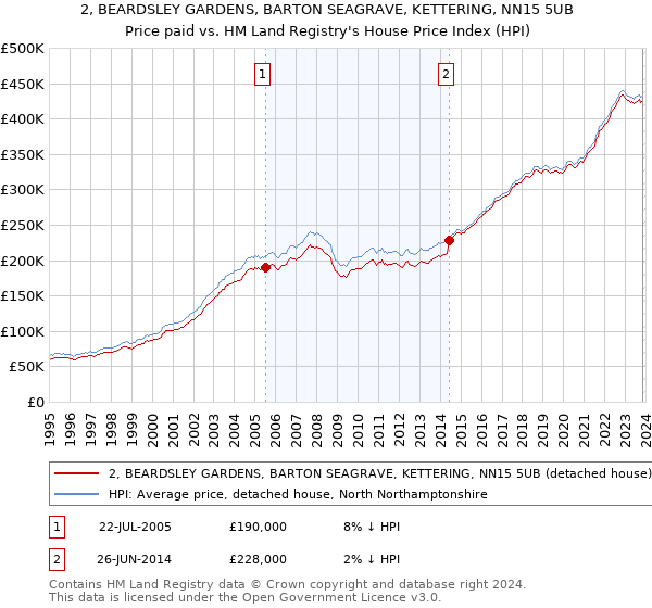 2, BEARDSLEY GARDENS, BARTON SEAGRAVE, KETTERING, NN15 5UB: Price paid vs HM Land Registry's House Price Index