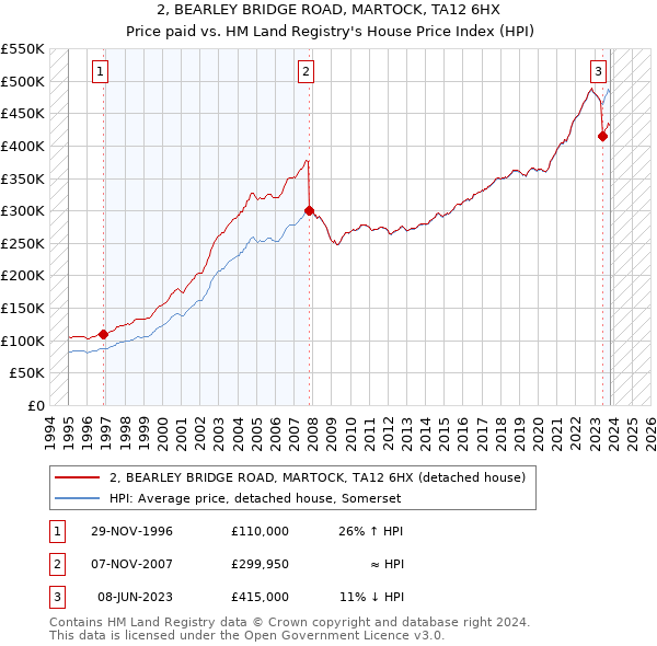 2, BEARLEY BRIDGE ROAD, MARTOCK, TA12 6HX: Price paid vs HM Land Registry's House Price Index