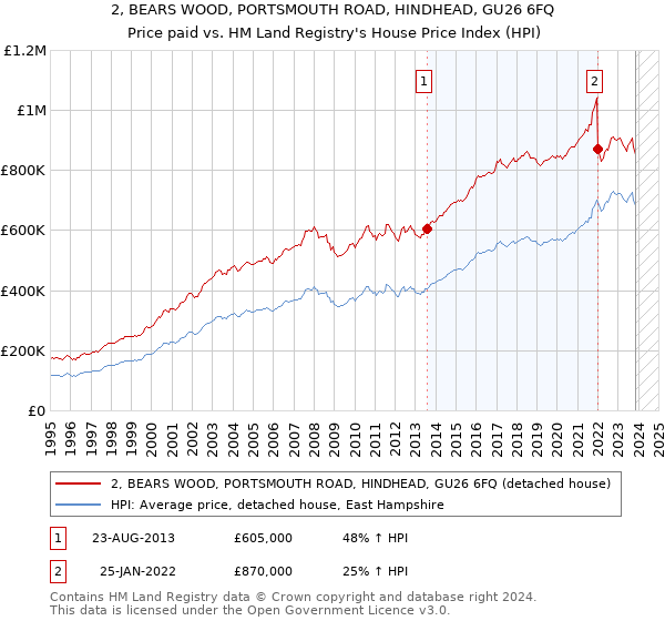 2, BEARS WOOD, PORTSMOUTH ROAD, HINDHEAD, GU26 6FQ: Price paid vs HM Land Registry's House Price Index