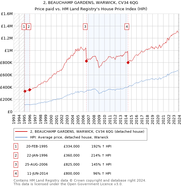 2, BEAUCHAMP GARDENS, WARWICK, CV34 6QG: Price paid vs HM Land Registry's House Price Index