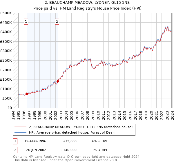 2, BEAUCHAMP MEADOW, LYDNEY, GL15 5NS: Price paid vs HM Land Registry's House Price Index