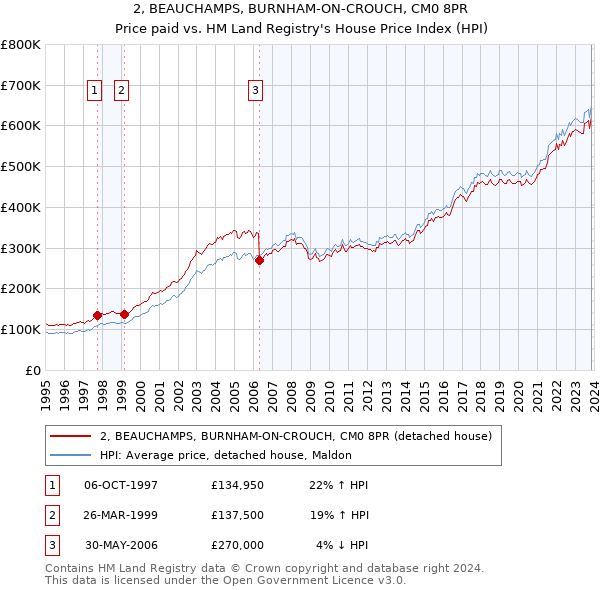 2, BEAUCHAMPS, BURNHAM-ON-CROUCH, CM0 8PR: Price paid vs HM Land Registry's House Price Index