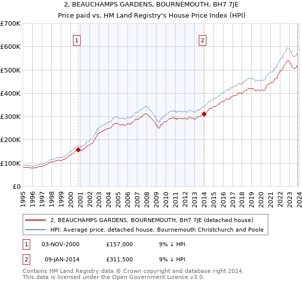 2, BEAUCHAMPS GARDENS, BOURNEMOUTH, BH7 7JE: Price paid vs HM Land Registry's House Price Index