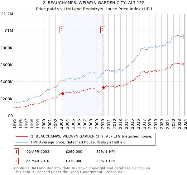 2, BEAUCHAMPS, WELWYN GARDEN CITY, AL7 1FG: Price paid vs HM Land Registry's House Price Index