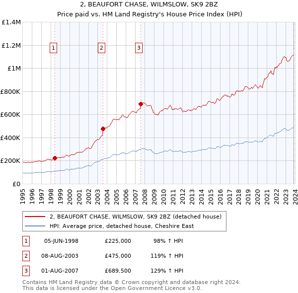 2, BEAUFORT CHASE, WILMSLOW, SK9 2BZ: Price paid vs HM Land Registry's House Price Index