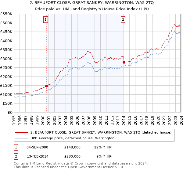 2, BEAUFORT CLOSE, GREAT SANKEY, WARRINGTON, WA5 2TQ: Price paid vs HM Land Registry's House Price Index