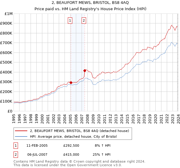 2, BEAUFORT MEWS, BRISTOL, BS8 4AQ: Price paid vs HM Land Registry's House Price Index