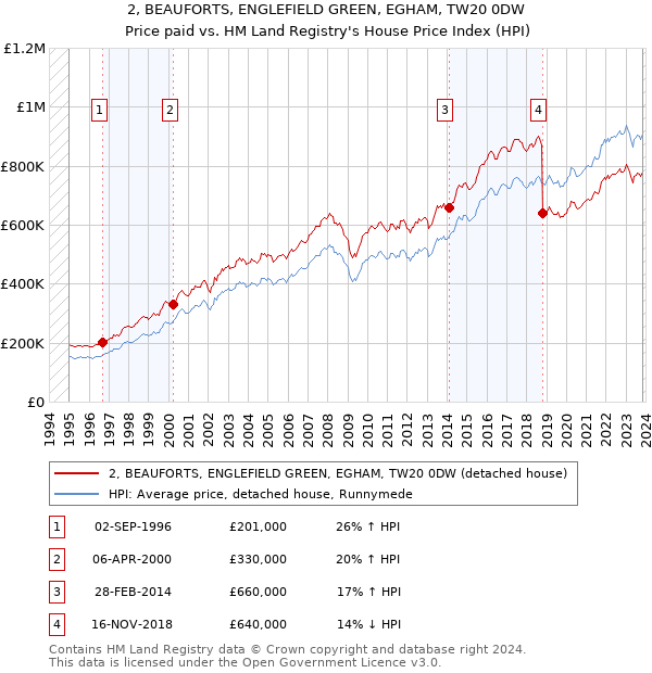 2, BEAUFORTS, ENGLEFIELD GREEN, EGHAM, TW20 0DW: Price paid vs HM Land Registry's House Price Index