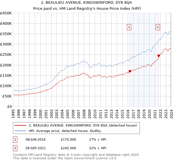 2, BEAULIEU AVENUE, KINGSWINFORD, DY6 8QA: Price paid vs HM Land Registry's House Price Index