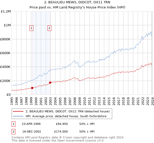 2, BEAULIEU MEWS, DIDCOT, OX11 7RN: Price paid vs HM Land Registry's House Price Index