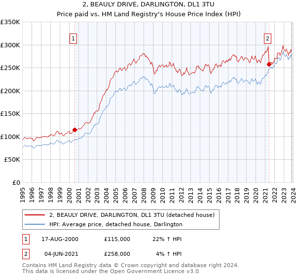 2, BEAULY DRIVE, DARLINGTON, DL1 3TU: Price paid vs HM Land Registry's House Price Index