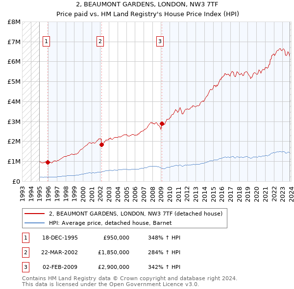 2, BEAUMONT GARDENS, LONDON, NW3 7TF: Price paid vs HM Land Registry's House Price Index