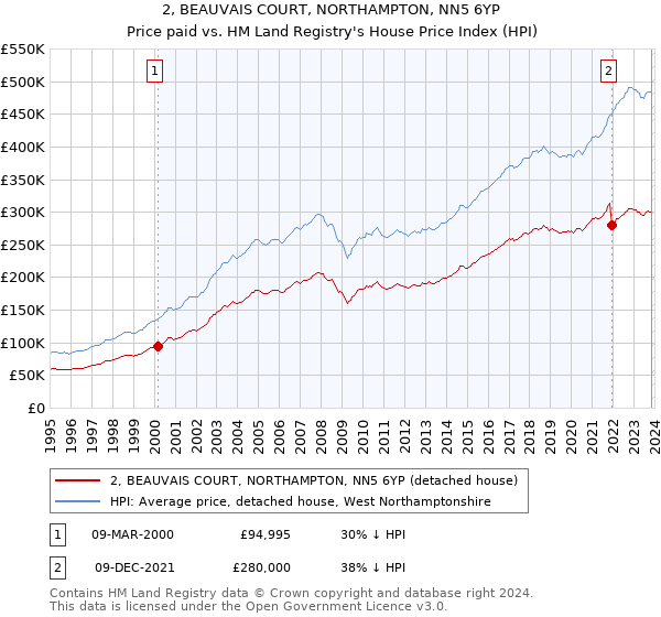 2, BEAUVAIS COURT, NORTHAMPTON, NN5 6YP: Price paid vs HM Land Registry's House Price Index