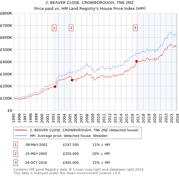 2, BEAVER CLOSE, CROWBOROUGH, TN6 2NZ: Price paid vs HM Land Registry's House Price Index