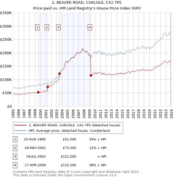 2, BEAVER ROAD, CARLISLE, CA2 7PS: Price paid vs HM Land Registry's House Price Index