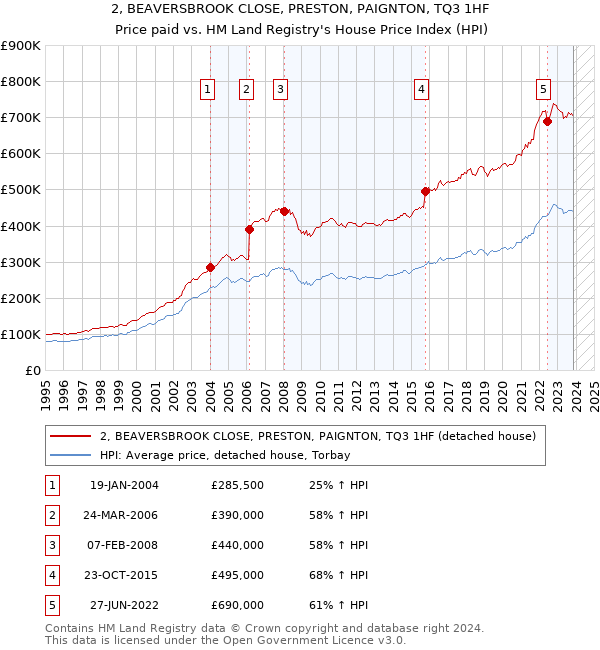 2, BEAVERSBROOK CLOSE, PRESTON, PAIGNTON, TQ3 1HF: Price paid vs HM Land Registry's House Price Index