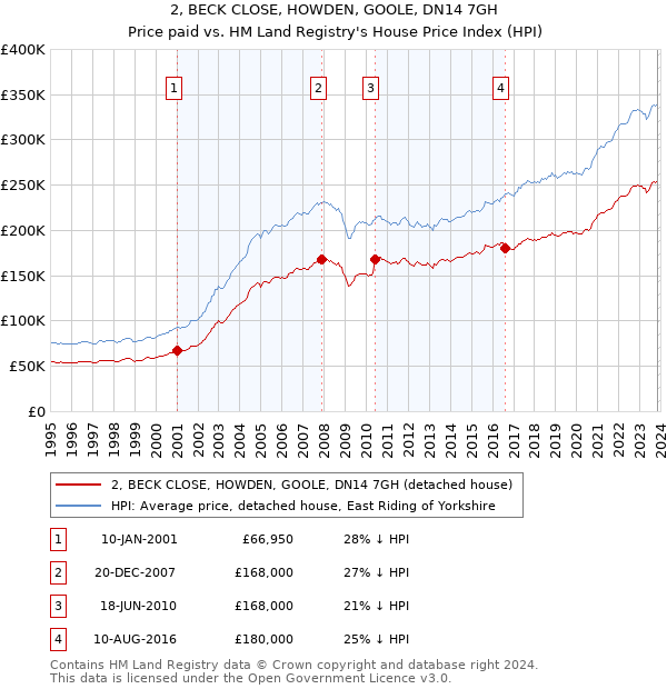 2, BECK CLOSE, HOWDEN, GOOLE, DN14 7GH: Price paid vs HM Land Registry's House Price Index