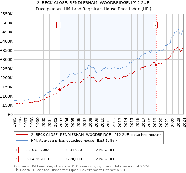 2, BECK CLOSE, RENDLESHAM, WOODBRIDGE, IP12 2UE: Price paid vs HM Land Registry's House Price Index