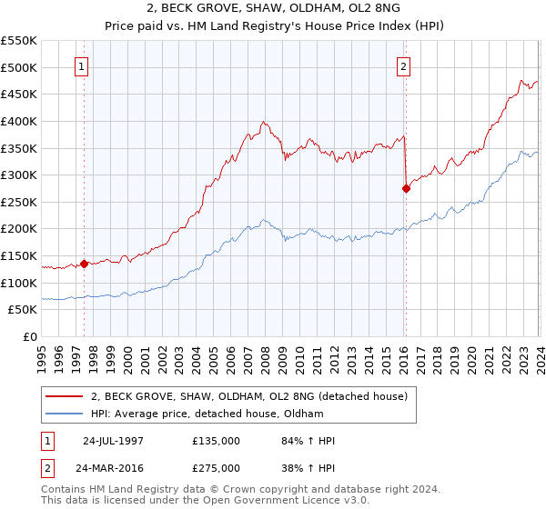 2, BECK GROVE, SHAW, OLDHAM, OL2 8NG: Price paid vs HM Land Registry's House Price Index