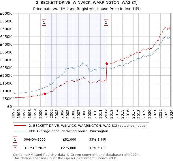 2, BECKETT DRIVE, WINWICK, WARRINGTON, WA2 8XJ: Price paid vs HM Land Registry's House Price Index