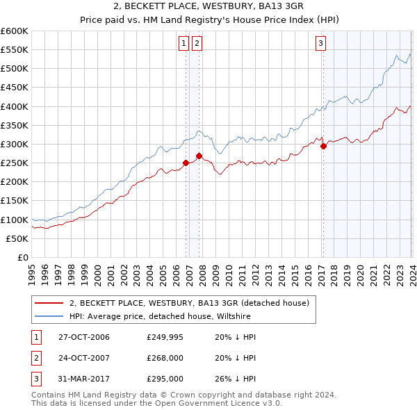 2, BECKETT PLACE, WESTBURY, BA13 3GR: Price paid vs HM Land Registry's House Price Index